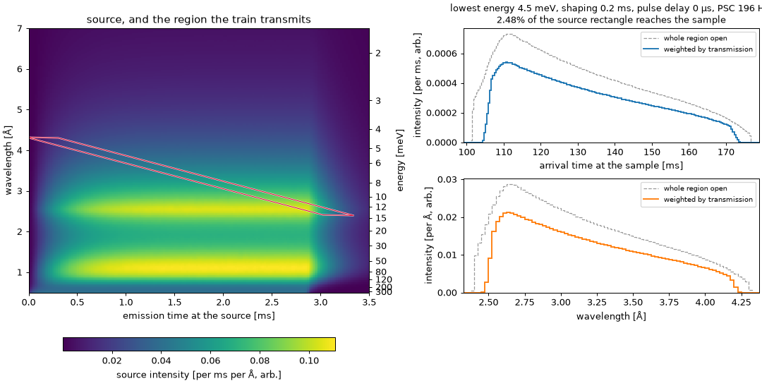 The BIFROST source intensity, the region its chopper train transmits, and what reaches the sample by arrival time and by wavelength